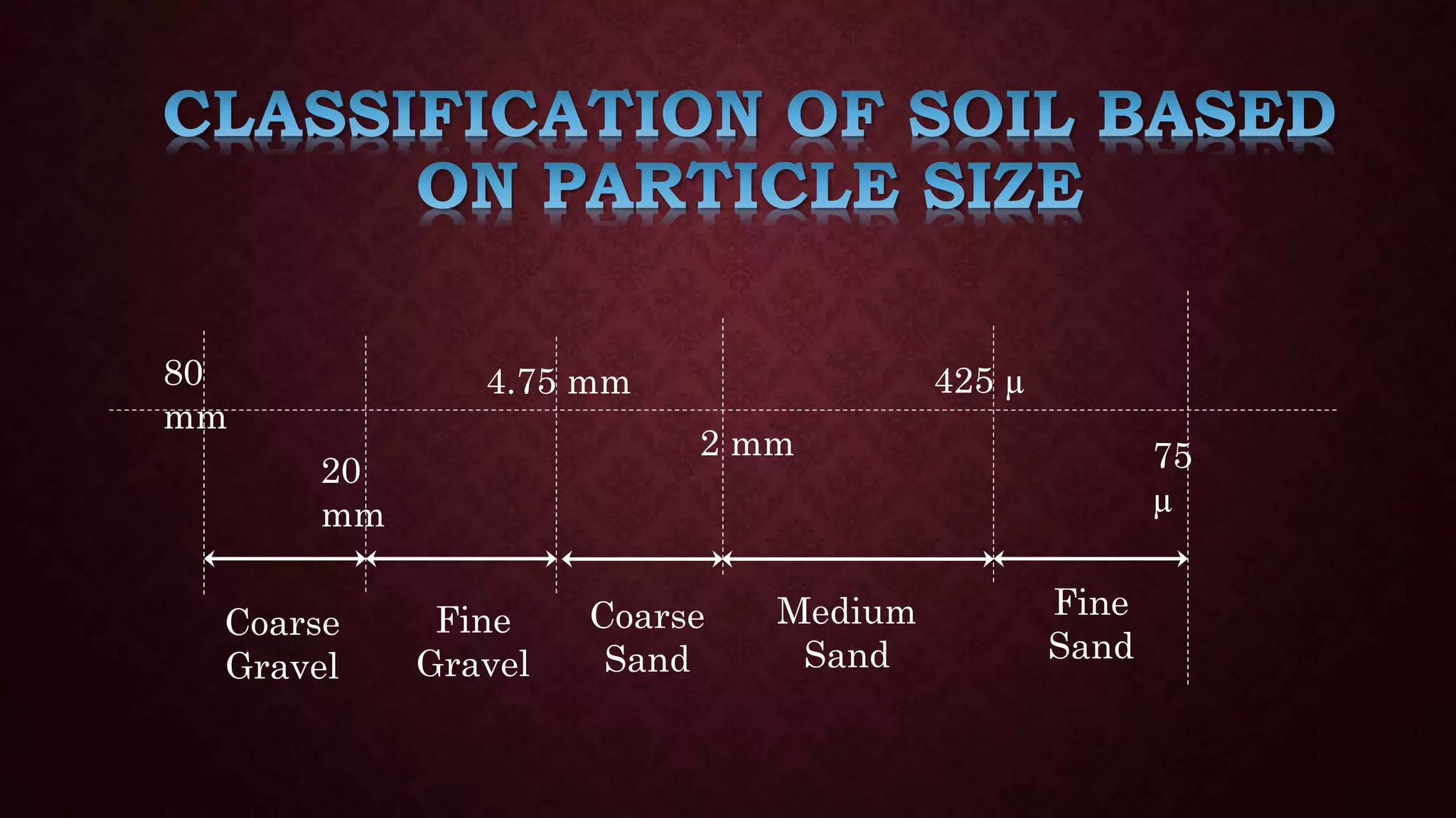 80
mm
75
µ
4.75 mm
Coarse
Gravel
Medium
Sand
20
mm
425 µ
2 mm
Fine
Gravel
Coarse
Sand
Fine
Sand
 