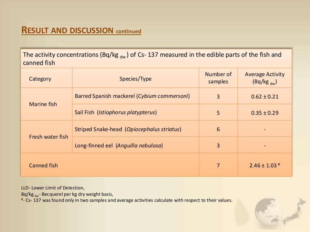 Determination of Cesium 137 and Cesium134 radioactivity levels in fi…