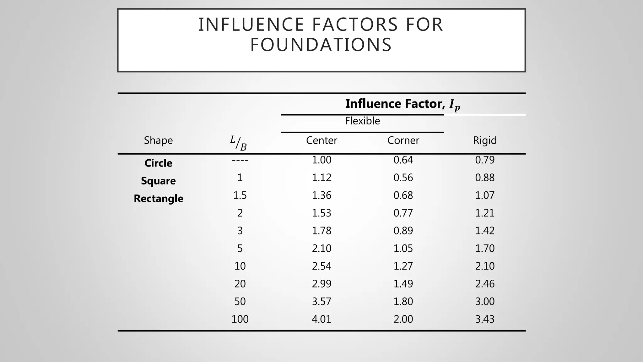INFLUENCE FACTORS FOR
FOUNDATIONS
Influence Factor, 𝑰 𝒑
Flexible
Shape 𝐿
𝐵
Center Corner Rigid
Circle ---- 1.00 0.64 0.79
Square 1 1.12 0.56 0.88
Rectangle 1.5 1.36 0.68 1.07
2 1.53 0.77 1.21
3 1.78 0.89 1.42
5 2.10 1.05 1.70
10 2.54 1.27 2.10
20 2.99 1.49 2.46
50 3.57 1.80 3.00
100 4.01 2.00 3.43
 