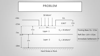 PROBLEM
+0m
-2.5m
-7m
-19m
50 kN/m2
G.L
G.W.T
10m
4.5m
12m
16.5
2.5m
Cu= 35 kN/m2
Cu= 20 kN/m2
Layer- 1
Layer- 2
Footing Base, Df= 2.5m
Raft Dia= (10 × 15)m
Immediate Settlement=??
Hard Strata or Rock
 
