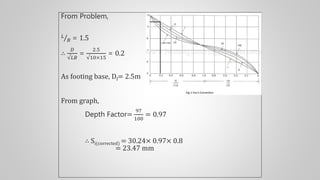 From Problem,
𝐿
𝐵 = 1.5
∴
𝐷
√𝐿𝐵
=
2.5
√10×15
= 0.2
As footing base, Df= 2.5m
From graph,
Depth Factor=
97
100
= 0.97
∴ Si(corrected) = 30.24× 0.97× 0.8
= 23.47 mm
 