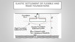 ELASTIC SETTLEMENT OF FLEXIBLE AND
RIGID FOUNDATIONS
 