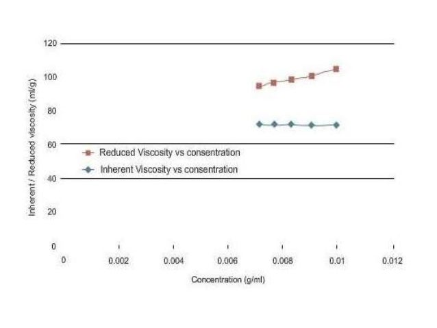 determination of intrinsic viscosity of polymers determination of intrinsic viscosity of polymers