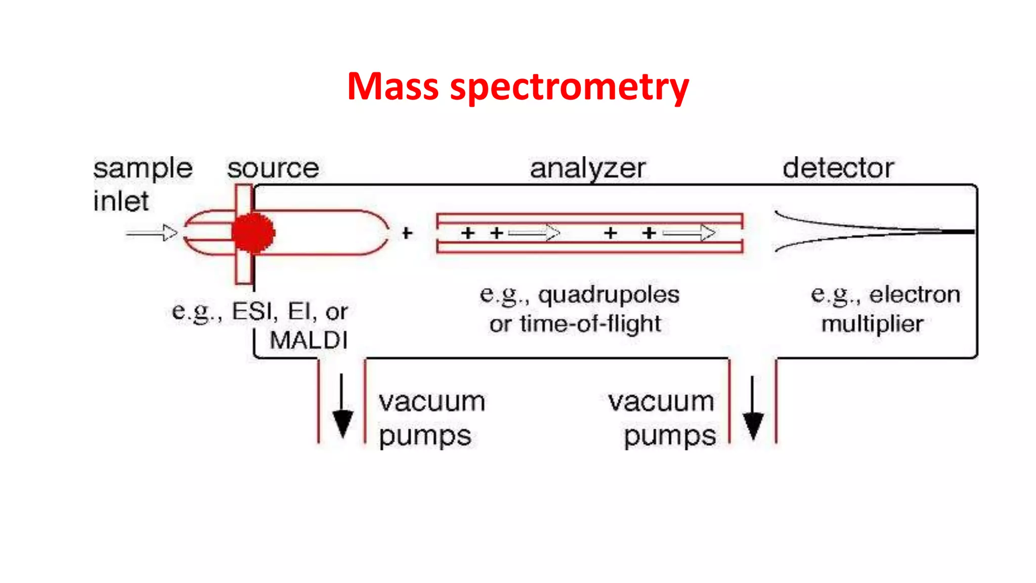 Mass spectrometry
 