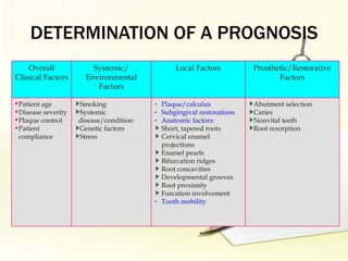 DETERMINATION OF A PROGNOSIS Prosthetic/Restorative Factors Local Factors Systemic/ Environmental Factors Overall Clinical Factors Abutment selection Caries Nonvital teeth Root resorption Plaque/calculus Subgingival restorations Anatomic factors: Short, tapered roots Cervical enamel projections Enamel pearls Bifurcation ridges Root concavities Developmental grooves Root proximity Furcation involvement Tooth mobility Smoking Systemic disease/condition Genetic factors Stress Patient age Disease severity Plaque control Patient compliance 