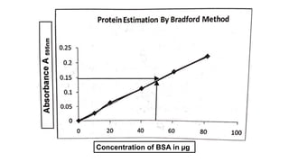 Determination of protein concentration by Bradford method.pptx