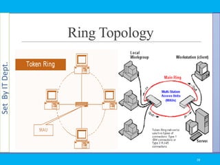 SetByITDept.
Ring Topology
28
 