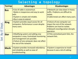 SetByITDept.
47
Topology Advantages Disadvantages
Bus Use of cable is economical.
Media is inexpensive and easy to work
with.
System is simple and reliable.
Bus is easy to extend.
Network can slow down in heavy
traffic. Problems are difficult to
isolate.
Cable break can affect many users.
Ring System provides equal access for all
computers. Performance is even despite
many users.
Failure of one computer can
impact the rest of the network.
Problems are hard to isolate.
Network reconfiguration disrupts
operation.
Star Modifying system and adding new
computers is easy. Centralized monitoring
and management are possible.
Failure of one computer does not affect
the rest of the network.
If the centralized point fails, the
network fails.
Mesh System provides increased redundancy
and reliability as well as ease of
troubleshooting.
System is expensive to install
because it uses a lot of cabling.
Selecting a topology
 