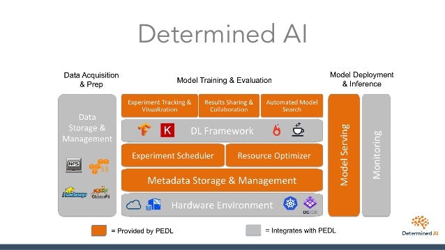 Taming Your Deep Learning Workflow by Determined AI