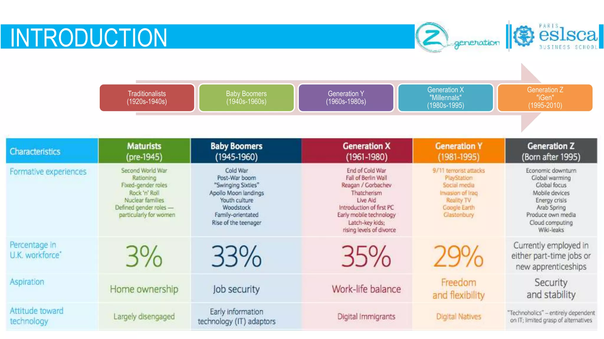 INTRODUCTION
Traditionalists
(1920s-1940s)
Baby Boomers
(1940s-1960s)
Generation Y
(1960s-1980s)
Generation X
"Millennals"
(1980s-1995)
Generation Z
"iGen"
(1995-2010)
 