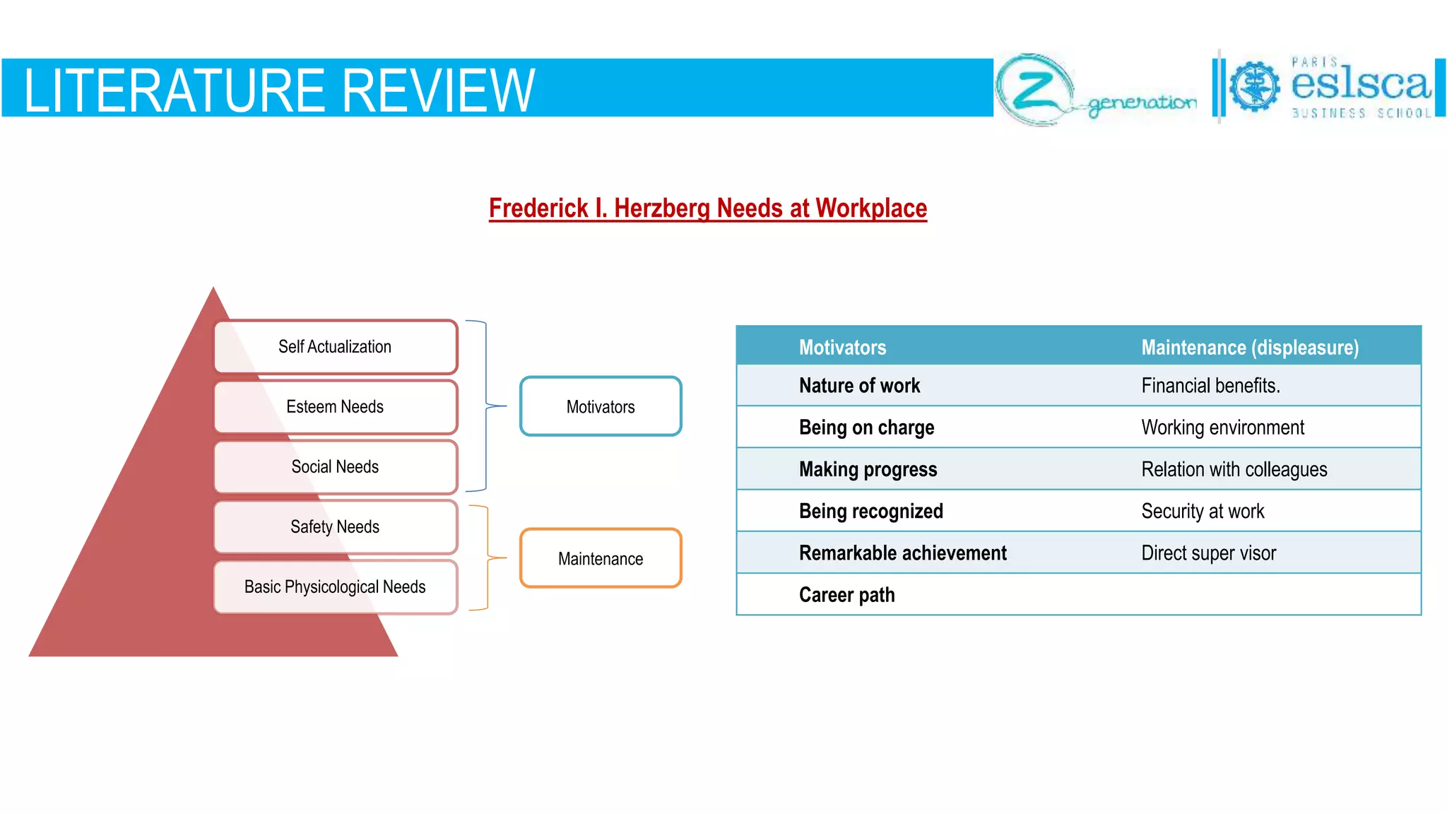 LITERATURE REVIEW
Frederick I. Herzberg Needs at Workplace
Self Actualization
Esteem Needs
Social Needs
Safety Needs
Basic Physicological Needs
Motivators
Maintenance
Motivators Maintenance (displeasure)
Nature of work Financial benefits.
Being on charge Working environment
Making progress Relation with colleagues
Being recognized Security at work
Remarkable achievement Direct super visor
Career path
 