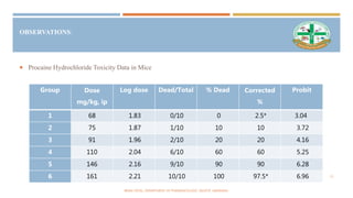 OBSERVATIONS:
 Procaine Hydrochloride Toxicity Data in Mice
Group Dose
mg/kg, ip
Log dose Dead/Total % Dead Corrected
%
Probit
1 68 1.83 0/10 0 2.5* 3.04
2 75 1.87 1/10 10 10 3.72
3 91 1.96 2/10 20 20 4.16
4 110 2.04 6/10 60 60 5.25
5 146 2.16 9/10 90 90 6.28
6 161 2.21 10/10 100 97.5* 6.96
BINAL PATEL, DEPARTMENT OF PHARMACOLOGY, SNLPCP, UMARAKH.
11
 