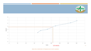 0
1
2
3
4
5
6
7
8
0 20 40 60 80 100 120 140 160 180
PROBIT
DOSE
105.9 MG/KG
BINAL PATEL, DEPARTMENT OF PHARMACOLOGY, SNLPCP, UMARAKH.
12
 