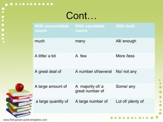 Cont…
With uncountable
nouns
With countable
nouns
With both
much many All/ enough
A little/ a bit A few More /less
A great deal of A number of/several No/ not any
A large amount of A majority of/ a
great number of
Some/ any
a large quantity of A large number of Lot of/ plenty of
 