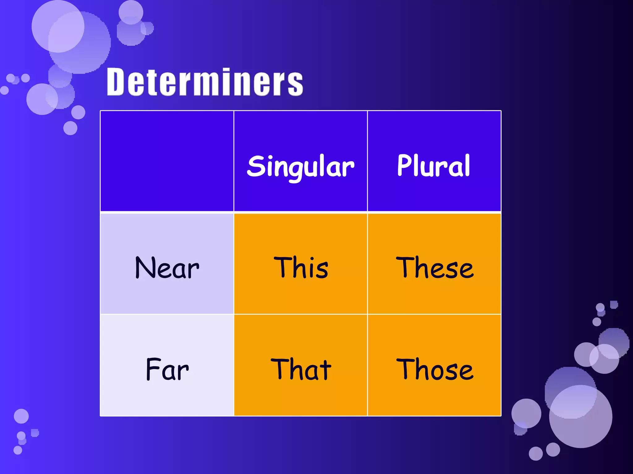Singular   Plural


Near    This      These


Far     That      Those
 