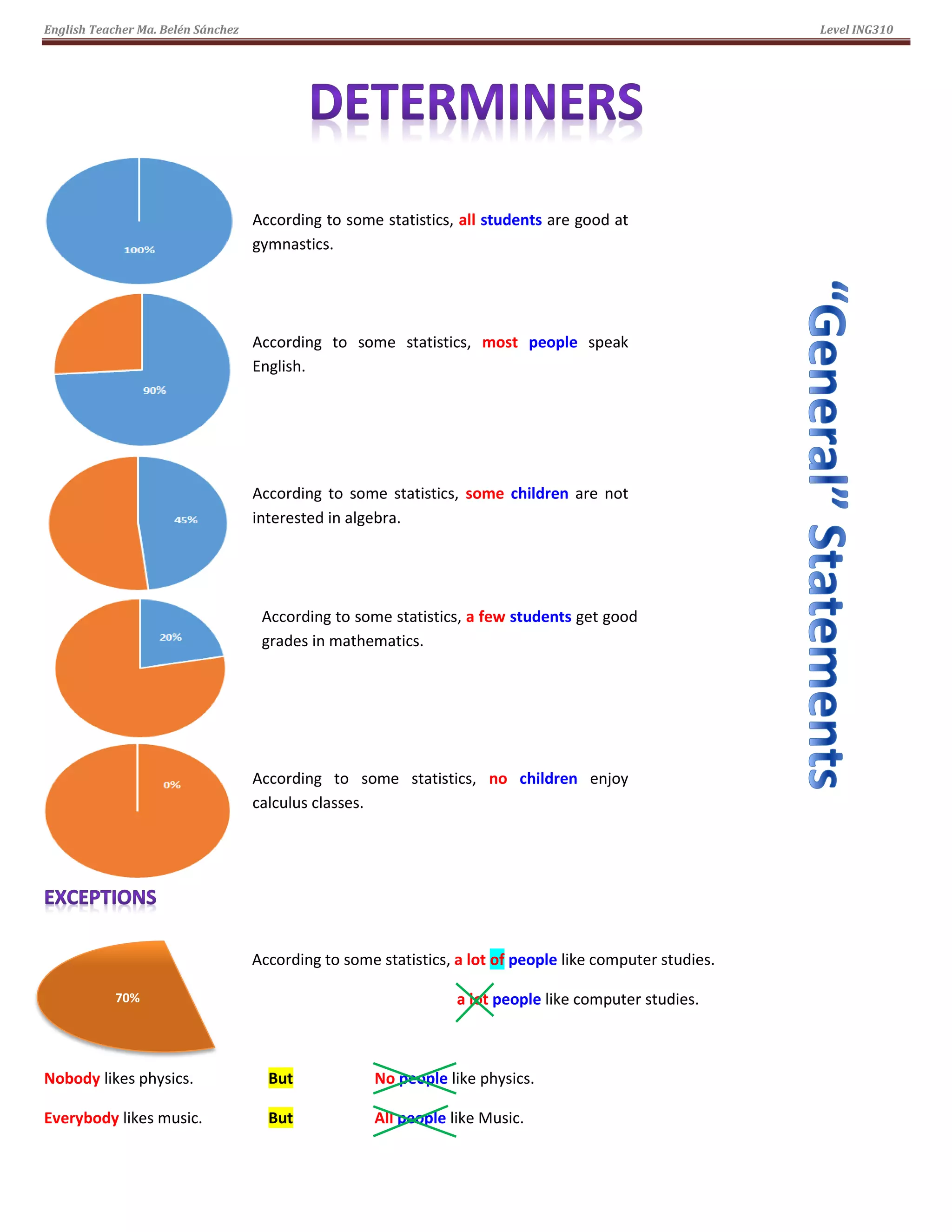 English Teacher Ma. Belén Sánchez Level ING310
According to some statistics, a lot of people like computer studies.
a lot people like computer studies.
Nobody likes physics. But No people like physics.
Everybody likes music. But All people like Music.
According to some statistics, all students are good at
gymnastics.
According to some statistics, most people speak
English.
According to some statistics, some children are not
interested in algebra.
According to some statistics, a few students get good
grades in mathematics.
According to some statistics, no children enjoy
calculus classes.
70%
