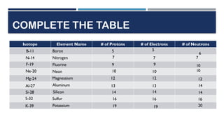 Determine the number of protons, neutrons and.pptx