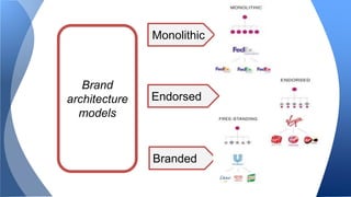 Brand 
architecture 
models 
Monolithic 
Endorsed 
Branded 
 