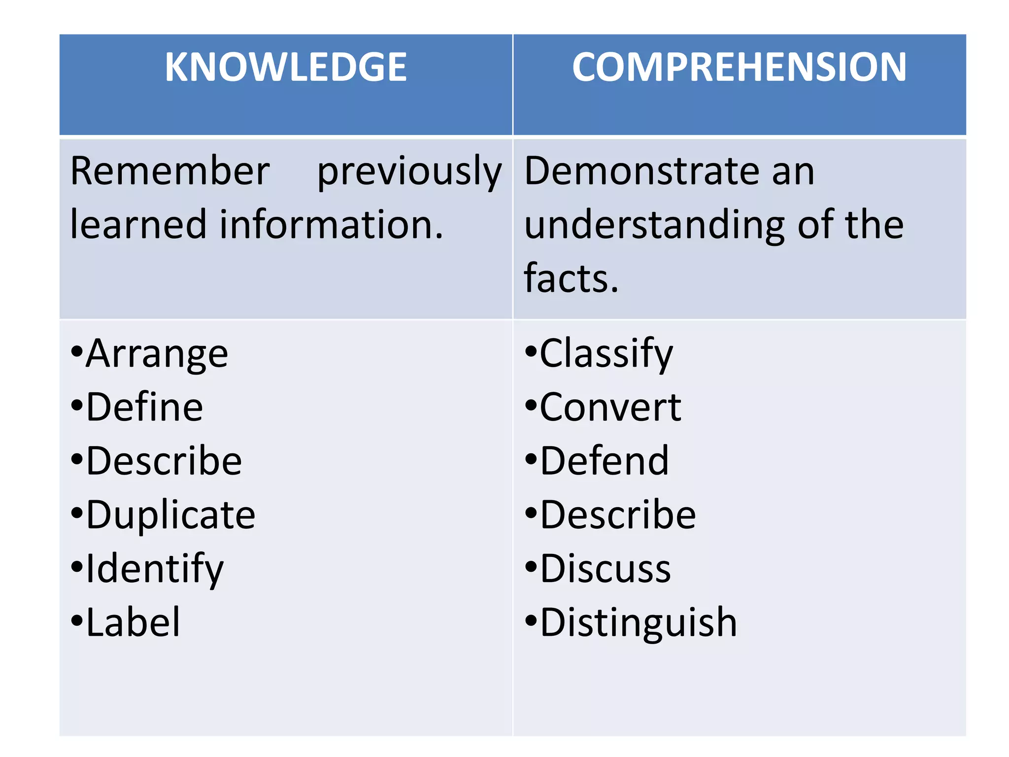 KNOWLEDGE COMPREHENSION
Remember previously
learned information.
Demonstrate an
understanding of the
facts.
•Arrange
•Define
•Describe
•Duplicate
•Identify
•Label
•Classify
•Convert
•Defend
•Describe
•Discuss
•Distinguish
 