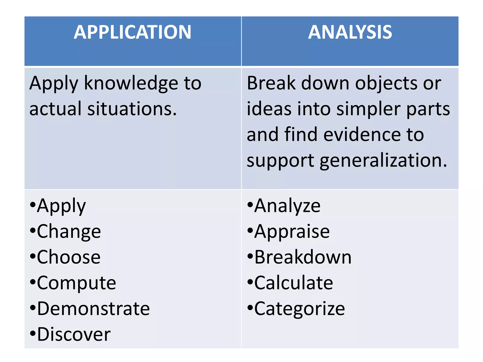 APPLICATION ANALYSIS
Apply knowledge to
actual situations.
Break down objects or
ideas into simpler parts
and find evidence to
support generalization.
•Apply
•Change
•Choose
•Compute
•Demonstrate
•Discover
•Analyze
•Appraise
•Breakdown
•Calculate
•Categorize
 
