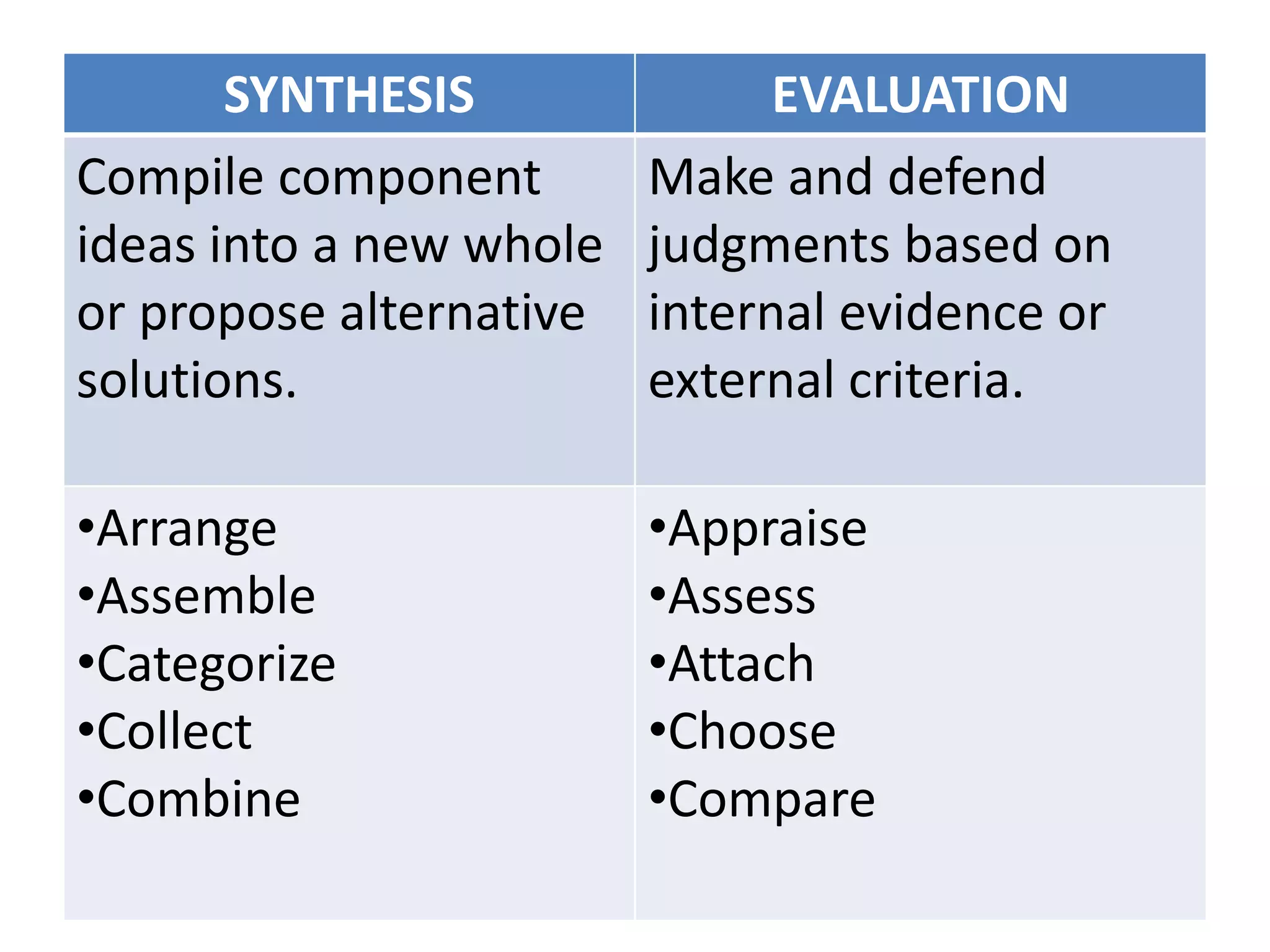 SYNTHESIS EVALUATION
Compile component
ideas into a new whole
or propose alternative
solutions.
Make and defend
judgments based on
internal evidence or
external criteria.
•Arrange
•Assemble
•Categorize
•Collect
•Combine
•Appraise
•Assess
•Attach
•Choose
•Compare
 