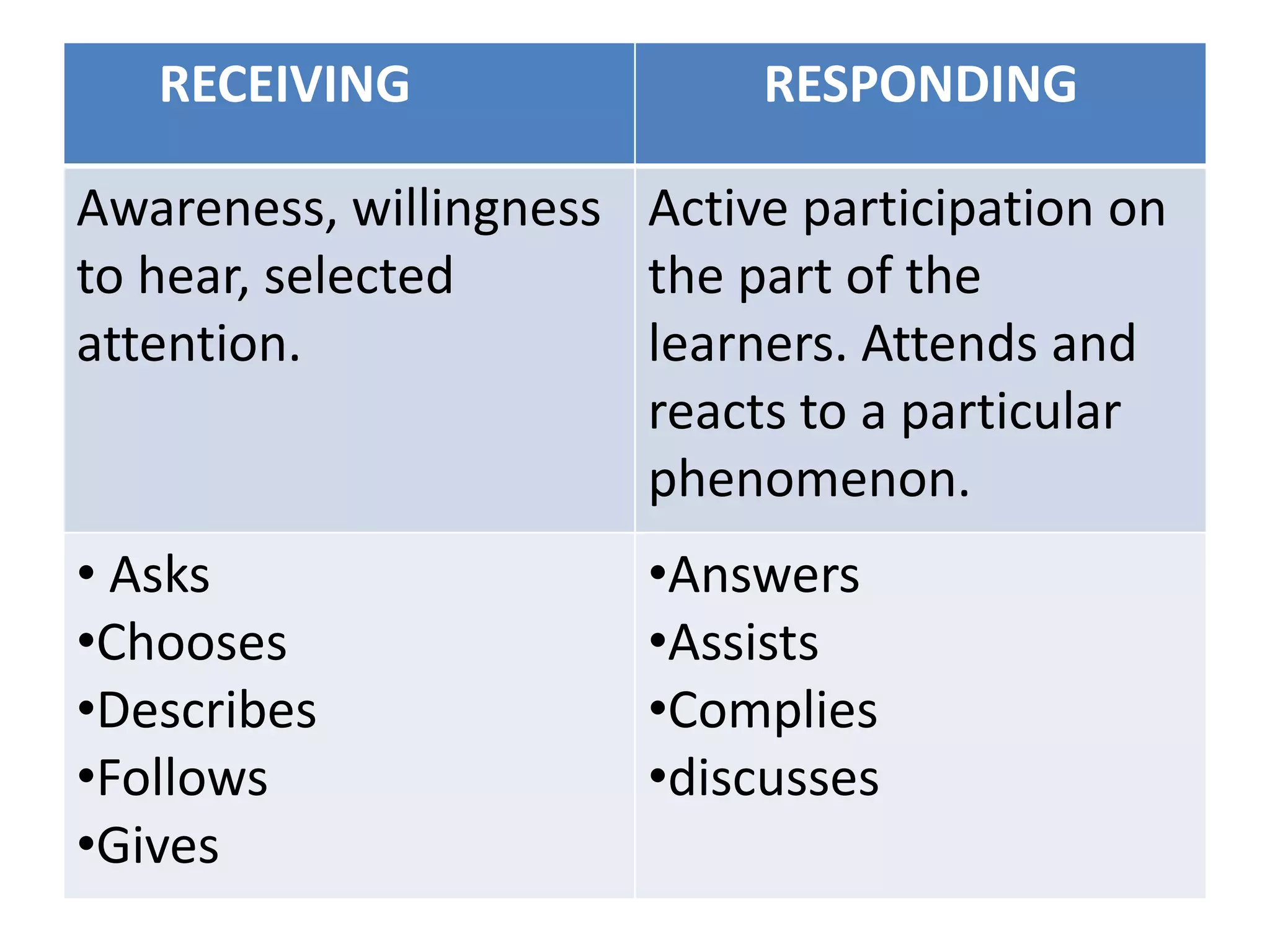 RECEIVING RESPONDING
Awareness, willingness
to hear, selected
attention.
Active participation on
the part of the
learners. Attends and
reacts to a particular
phenomenon.
• Asks
•Chooses
•Describes
•Follows
•Gives
•Answers
•Assists
•Complies
•discusses
 