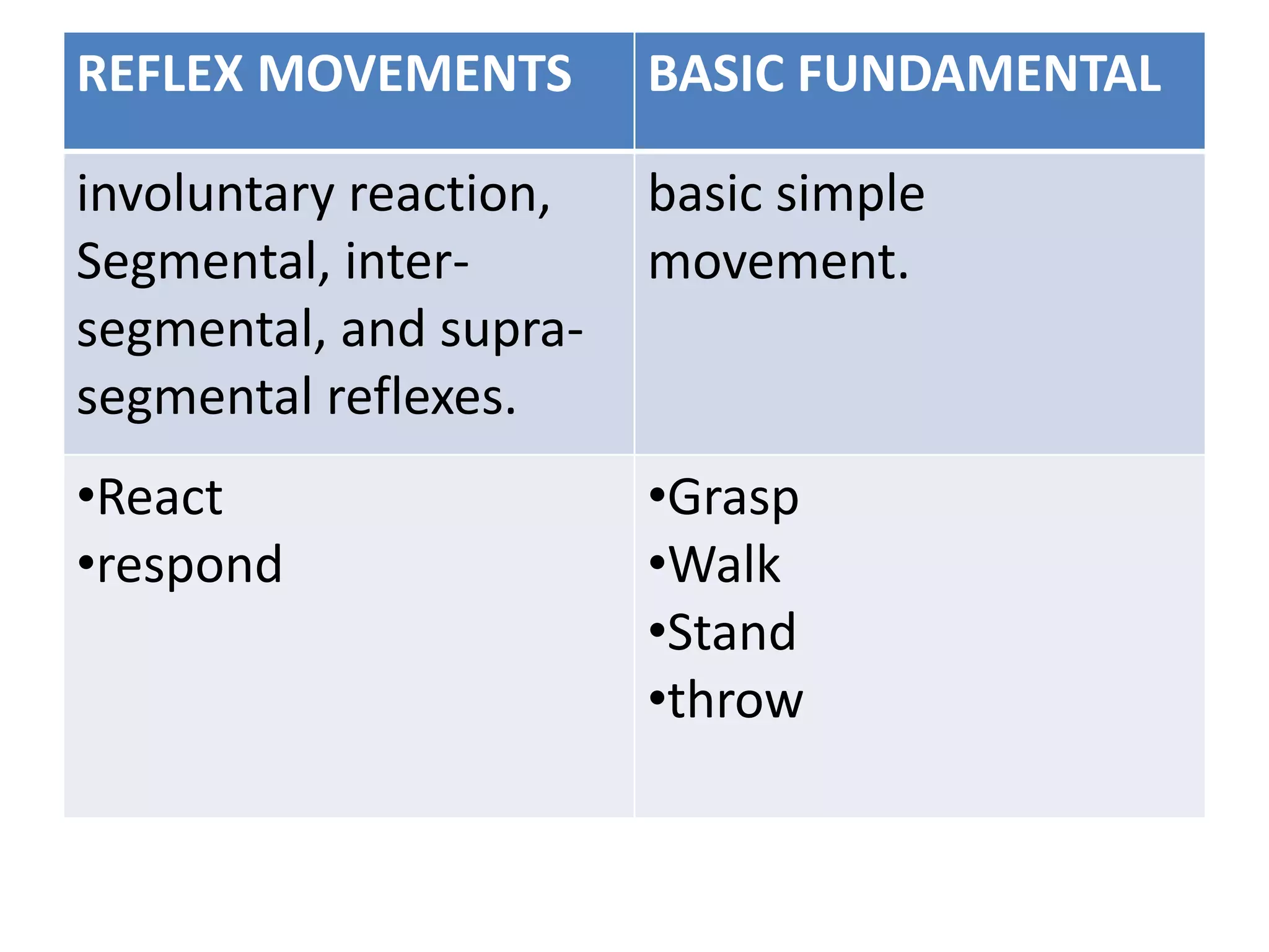 REFLEX MOVEMENTS BASIC FUNDAMENTAL
involuntary reaction,
Segmental, inter-
segmental, and supra-
segmental reflexes.
basic simple
movement.
•React
•respond
•Grasp
•Walk
•Stand
•throw
 