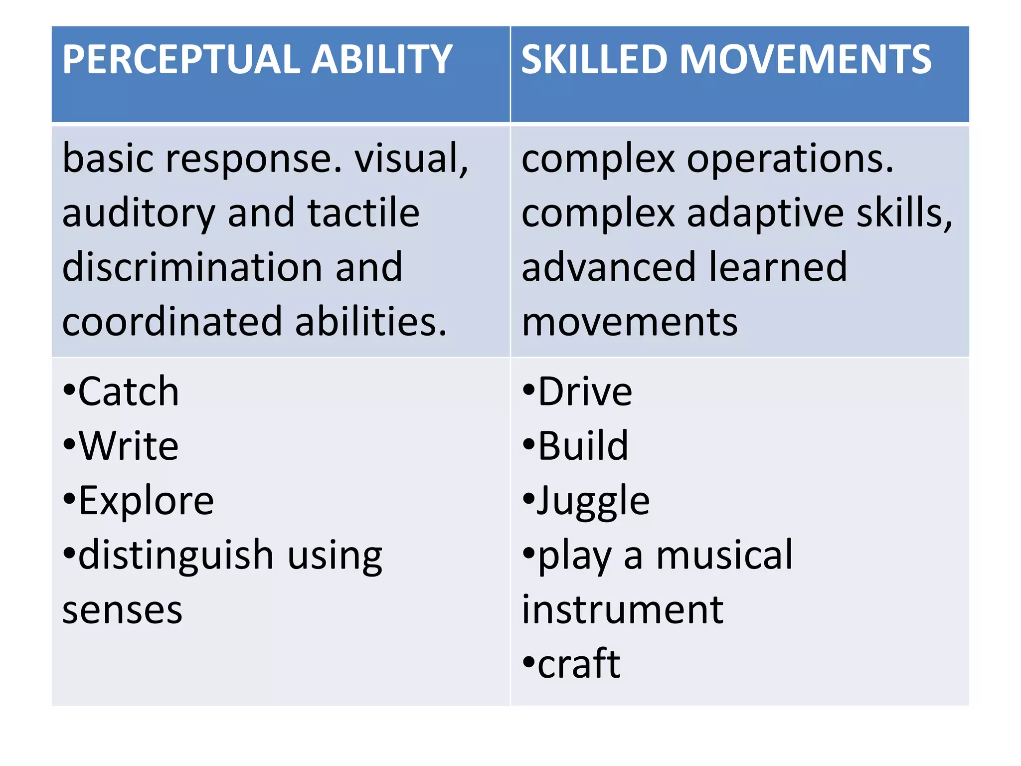 PERCEPTUAL ABILITY SKILLED MOVEMENTS
basic response. visual,
auditory and tactile
discrimination and
coordinated abilities.
complex operations.
complex adaptive skills,
advanced learned
movements
•Catch
•Write
•Explore
•distinguish using
senses
•Drive
•Build
•Juggle
•play a musical
instrument
•craft
 