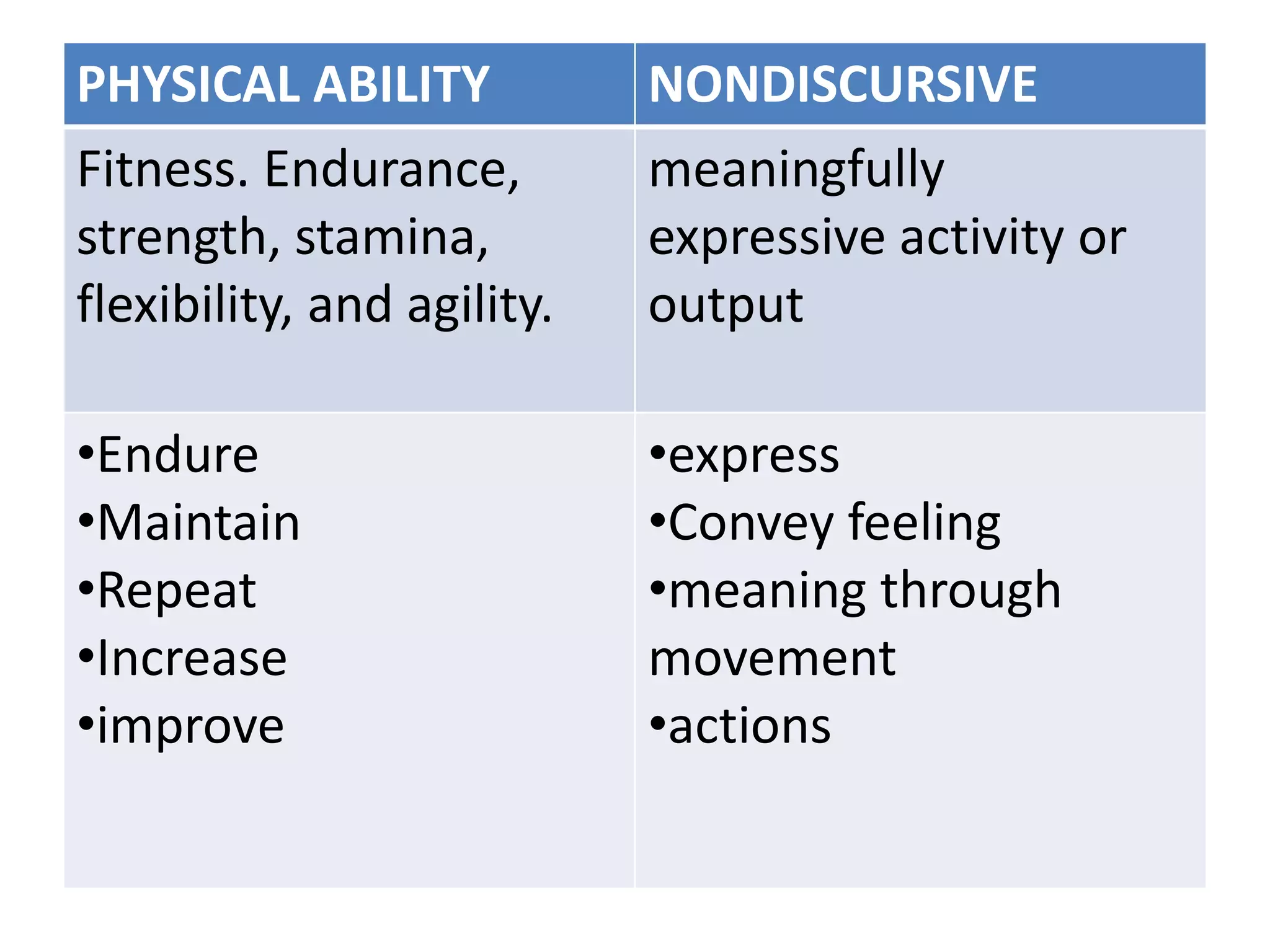 PHYSICAL ABILITY NONDISCURSIVE
Fitness. Endurance,
strength, stamina,
flexibility, and agility.
meaningfully
expressive activity or
output
•Endure
•Maintain
•Repeat
•Increase
•improve
•express
•Convey feeling
•meaning through
movement
•actions
 