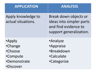 APPLICATION ANALYSIS
Apply knowledge to
actual situations.
Break down objects or
ideas into simpler parts
and find evidence to
support generalization.
•Apply
•Change
•Choose
•Compute
•Demonstrate
•Discover
•Analyze
•Appraise
•Breakdown
•Calculate
•Categorize
 
