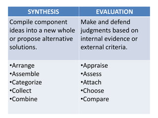 SYNTHESIS EVALUATION
Compile component
ideas into a new whole
or propose alternative
solutions.
Make and defend
judgments based on
internal evidence or
external criteria.
•Arrange
•Assemble
•Categorize
•Collect
•Combine
•Appraise
•Assess
•Attach
•Choose
•Compare
 