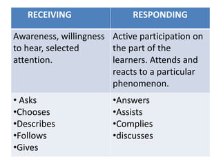 RECEIVING RESPONDING
Awareness, willingness
to hear, selected
attention.
Active participation on
the part of the
learners. Attends and
reacts to a particular
phenomenon.
• Asks
•Chooses
•Describes
•Follows
•Gives
•Answers
•Assists
•Complies
•discusses
 
