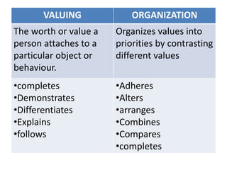 VALUING ORGANIZATION
The worth or value a
person attaches to a
particular object or
behaviour.
Organizes values into
priorities by contrasting
different values
•completes
•Demonstrates
•Differentiates
•Explains
•follows
•Adheres
•Alters
•arranges
•Combines
•Compares
•completes
 