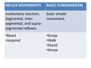 REFLEX MOVEMENTS BASIC FUNDAMENTAL
involuntary reaction,
Segmental, inter-
segmental, and supra-
segmental reflexes.
basic simple
movement.
•React
•respond
•Grasp
•Walk
•Stand
•throw
 