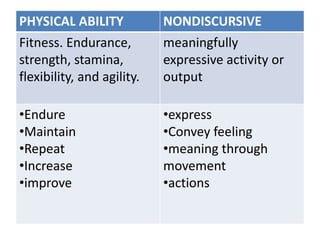 PHYSICAL ABILITY NONDISCURSIVE
Fitness. Endurance,
strength, stamina,
flexibility, and agility.
meaningfully
expressive activity or
output
•Endure
•Maintain
•Repeat
•Increase
•improve
•express
•Convey feeling
•meaning through
movement
•actions
 