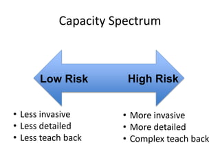 Low Risk High Risk
Capacity Spectrum
• Less invasive
• Less detailed
• Less teach back
• More invasive
• More detailed
• Complex teach back
 