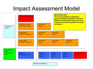 Determining impact and return of csi updated (2) | PPT