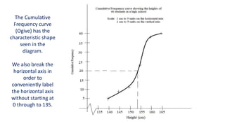 The Cumulative
Frequency curve
(Ogive) has the
characteristic shape
seen in the
diagram.
We also break the
horizontal axis in
order to
conveniently label
the horizontal axis
without starting at
0 through to 135.
 