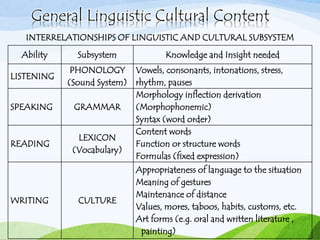 General Linguistic Cultural Content
INTERRELATIONSHIPS OF LINGUISTIC AND CULTURAL SUBSYSTEM
Ability Subsystem Knowledge and Insight needed
LISTENING
PHONOLOGY
(Sound System)
Vowels, consonants, intonations, stress,
rhythm, pauses
SPEAKING GRAMMAR
Morphology inflection derivation
(Morphophonemic)
Syntax (word order)
READING
LEXICON
(Vocabulary)
Content words
Function or structure words
Formulas (fixed expression)
WRITING CULTURE
Appropriateness of language to the situation
Meaning of gestures
Maintenance of distance
Values, mores, taboos, habits, customs, etc.
Art forms (e.g. oral and written literature ,
painting)