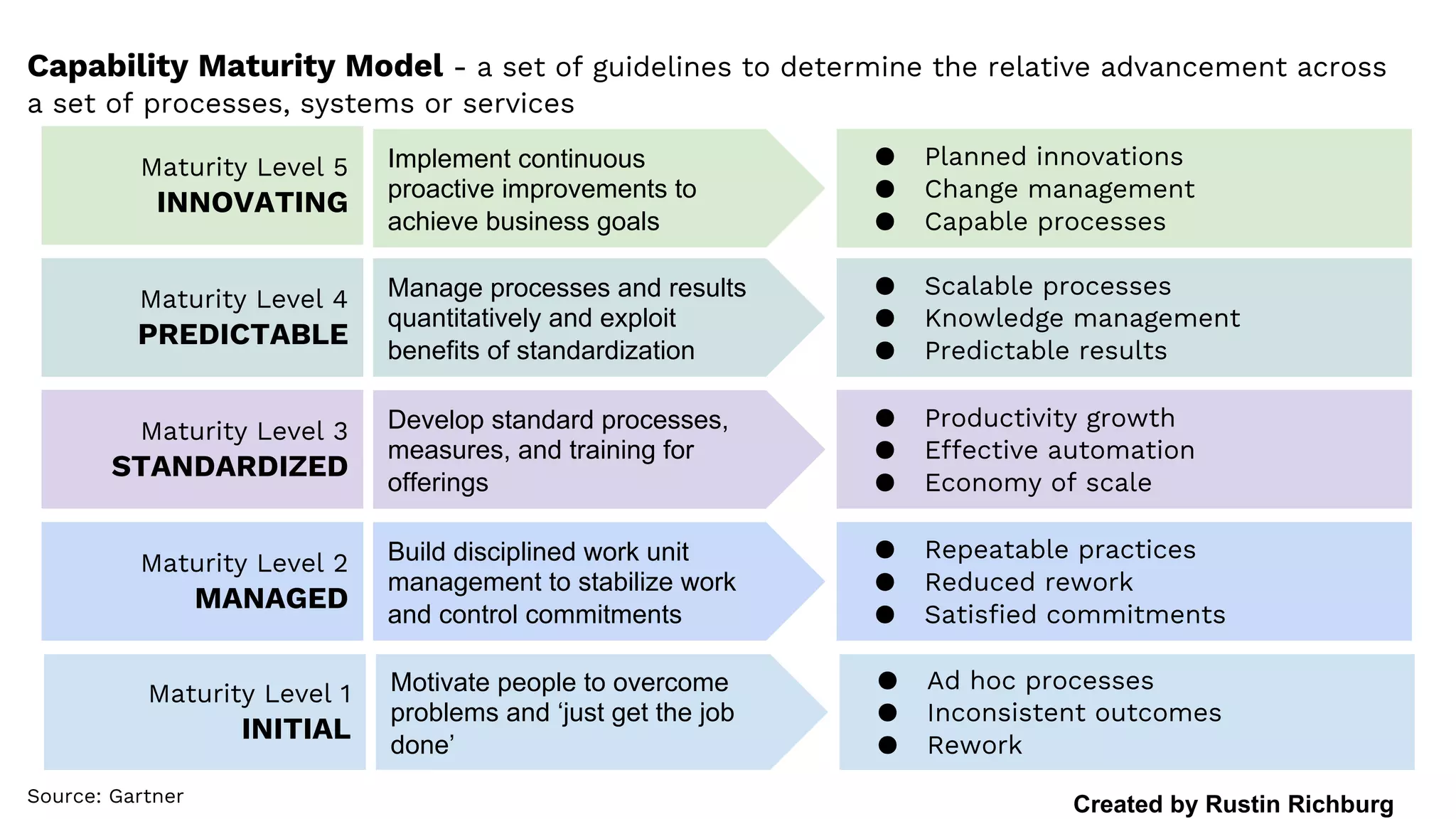 Maturity Level 1
INITIAL
Motivate people to overcome
problems and ‘just get the job
done’
● Ad hoc processes
● Inconsistent outcomes
● Rework
Maturity Level 2
MANAGED
Build disciplined work unit
management to stabilize work
and control commitments
● Repeatable practices
● Reduced rework
● Satisfied commitments
Maturity Level 3
STANDARDIZED
Develop standard processes,
measures, and training for
offerings
● Productivity growth
● Effective automation
● Economy of scale
Maturity Level 4
PREDICTABLE
Manage processes and results
quantitatively and exploit
benefits of standardization
● Scalable processes
● Knowledge management
● Predictable results
Maturity Level 5
INNOVATING
Implement continuous
proactive improvements to
achieve business goals
● Planned innovations
● Change management
● Capable processes
Capability Maturity Model - a set of guidelines to determine the relative advancement across
a set of processes, systems or services
Source: Gartner Created by Rustin Richburg
 