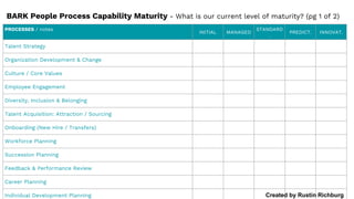 BARK People Process Capability Maturity - What is our current level of maturity? (pg 1 of 2)
PROCESSES / notes
INITIAL MANAGED
STANDARD
.
PREDICT. INNOVAT.
Talent Strategy
Organization Development & Change
Culture / Core Values
Employee Engagement
Diversity, Inclusion & Belonging
Talent Acquisition: Attraction / Sourcing
Onboarding (New Hire / Transfers)
Workforce Planning
Succession Planning
Feedback & Performance Review
Career Planning
Individual Development Planning Created by Rustin Richburg
 