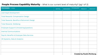 People Process Capability Maturity - What is our current level of maturity? (pg 1 of 2)
PROCESSES / notes
INITIAL MANAGED
STANDARD
.
PREDICT. INNOVAT.
Learning & Development
Total Rewards: Compensation Design
Total Rewards: Benefits & Retirement Design
Total Rewards: Wellbeing
Employee Support & Answering Questions
Internal Communications
Payroll, Benefits & Employee Data Services
HR Systems, Data & Analytics
Created by Rustin Richburg
 