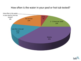 How often is the water in your pool or hot tub tested?