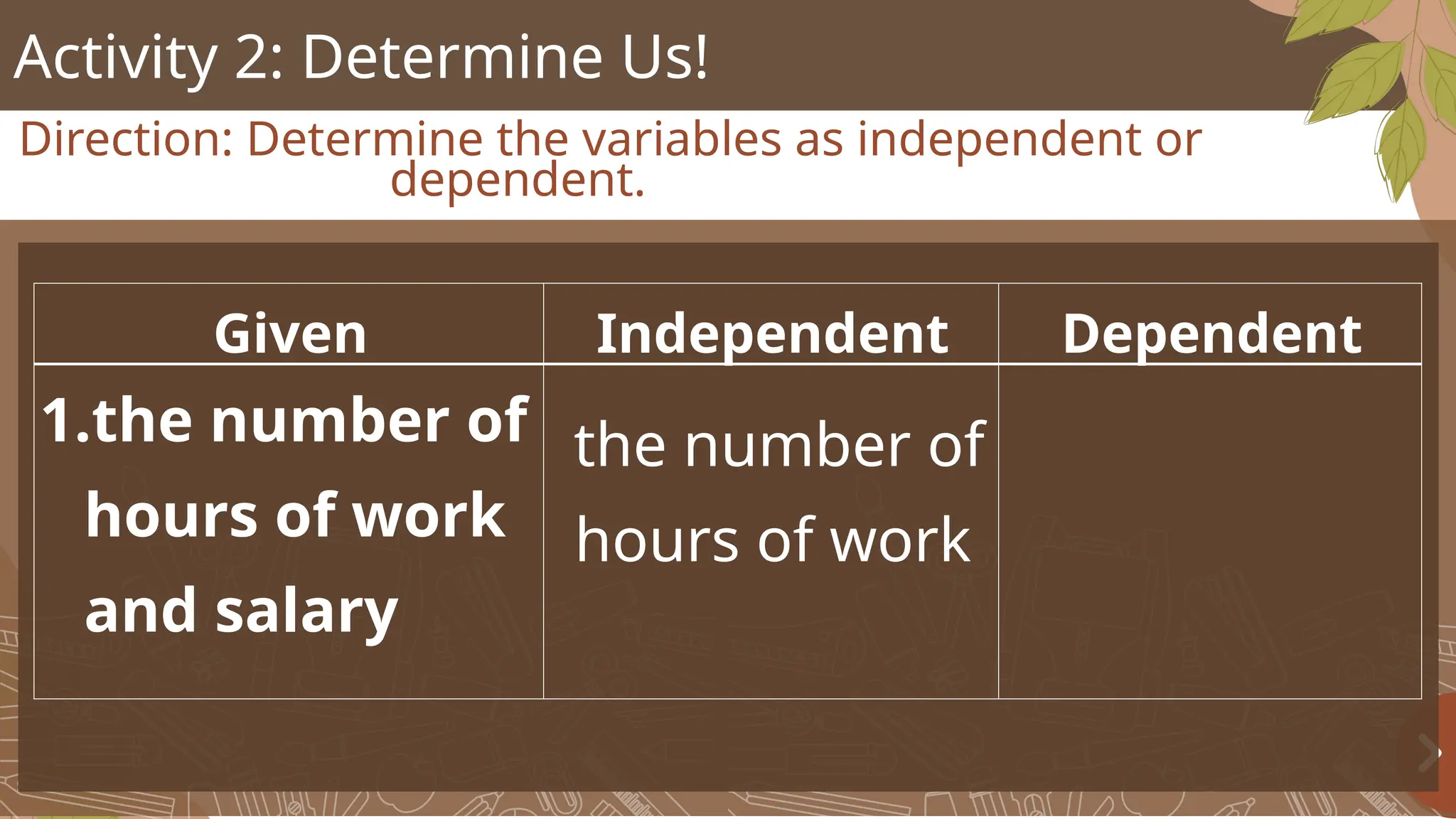 Activity 2: Determine Us!
Direction: Determine the variables as independent or
dependent.
Given Independent Dependent
1.the number of
hours of work
and salary
the number of
hours of work
 