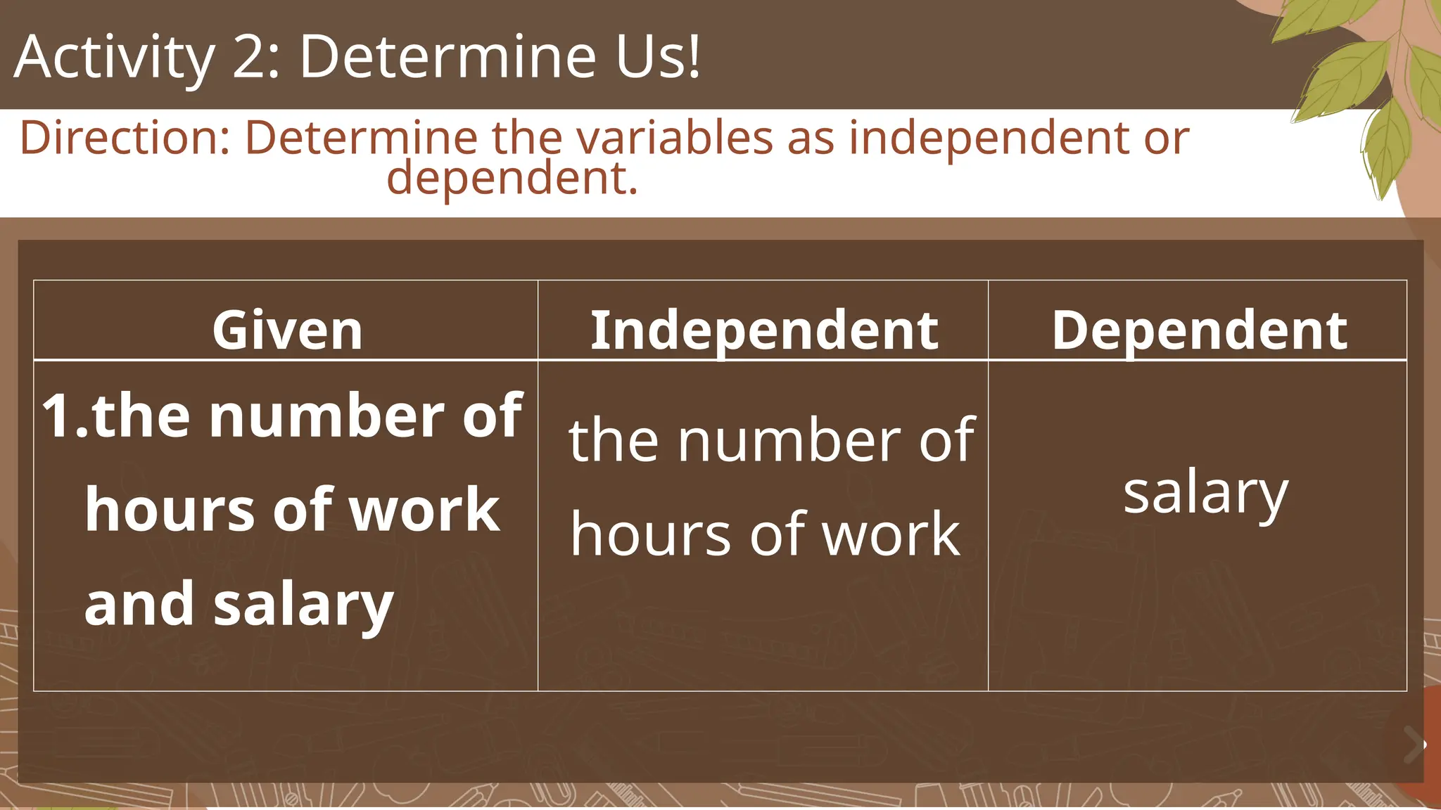 Activity 2: Determine Us!
Direction: Determine the variables as independent or
dependent.
Given Independent Dependent
1.the number of
hours of work
and salary
the number of
hours of work
salary
 