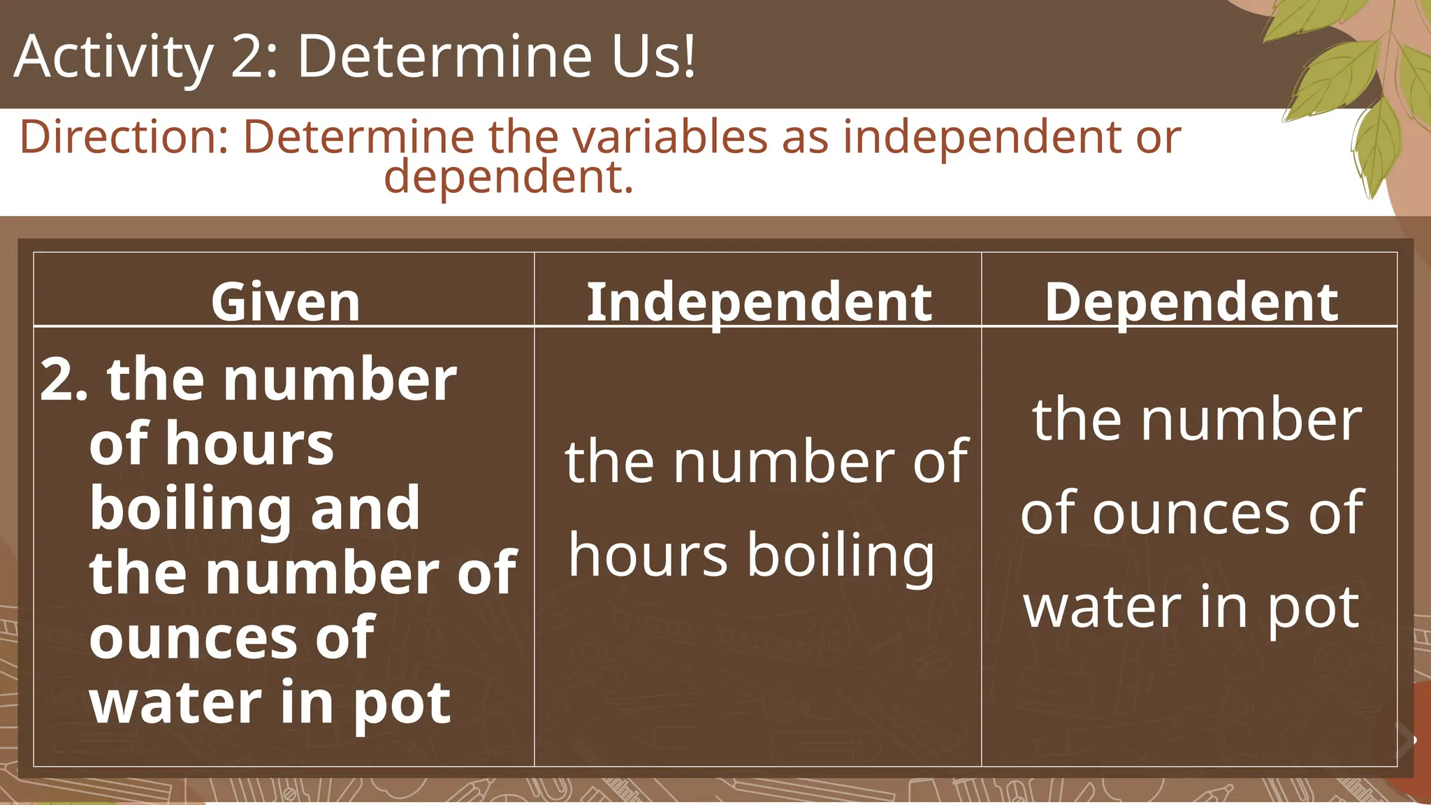 Activity 2: Determine Us!
Direction: Determine the variables as independent or
dependent.
Given Independent Dependent
2. the number
of hours
boiling and
the number of
ounces of
water in pot
the number of
hours boiling
the number
of ounces of
water in pot
 