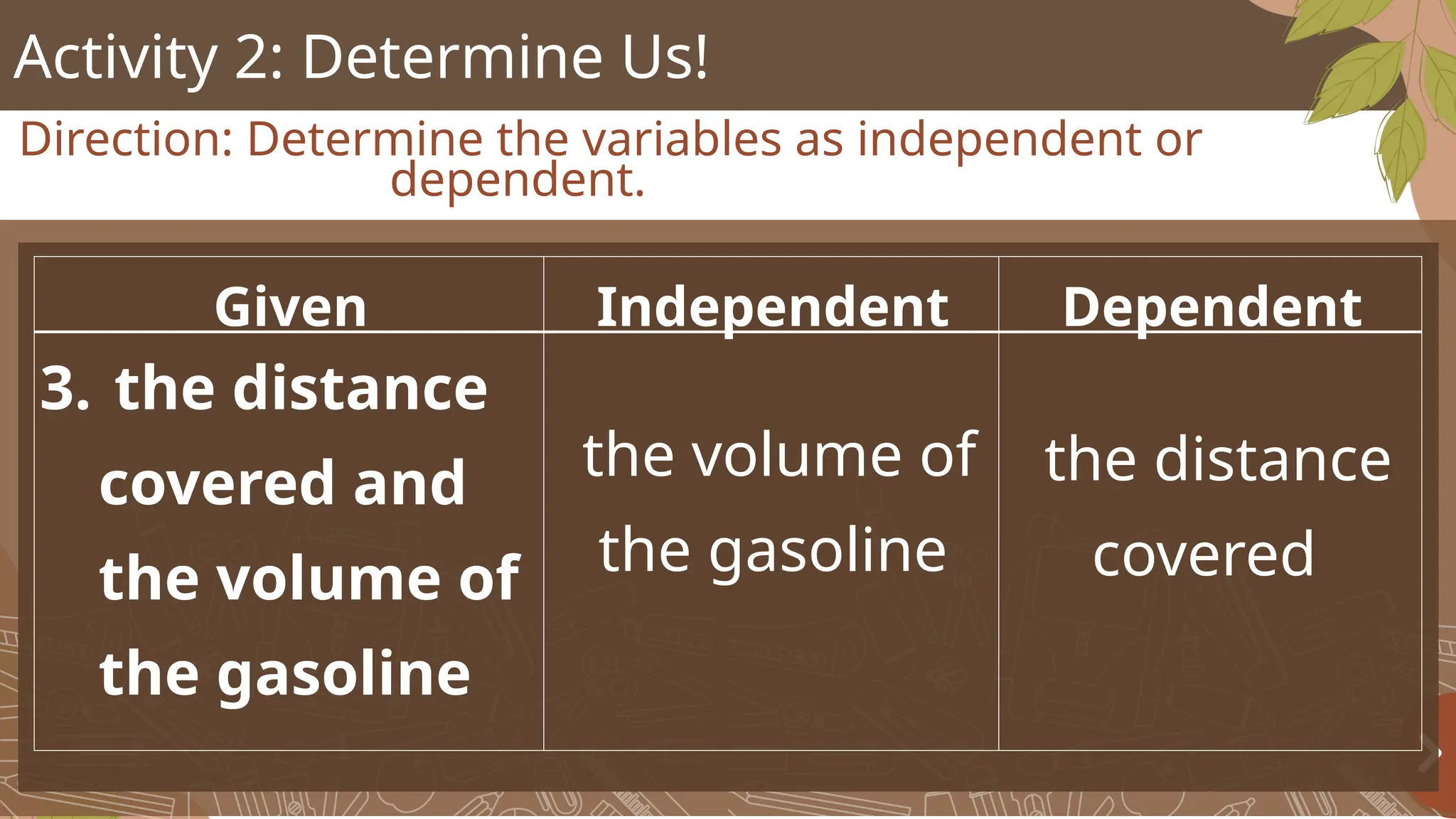 Activity 2: Determine Us!
Direction: Determine the variables as independent or
dependent.
Given Independent Dependent
3. the distance
covered and
the volume of
the gasoline
the volume of
the gasoline
the distance
covered
 