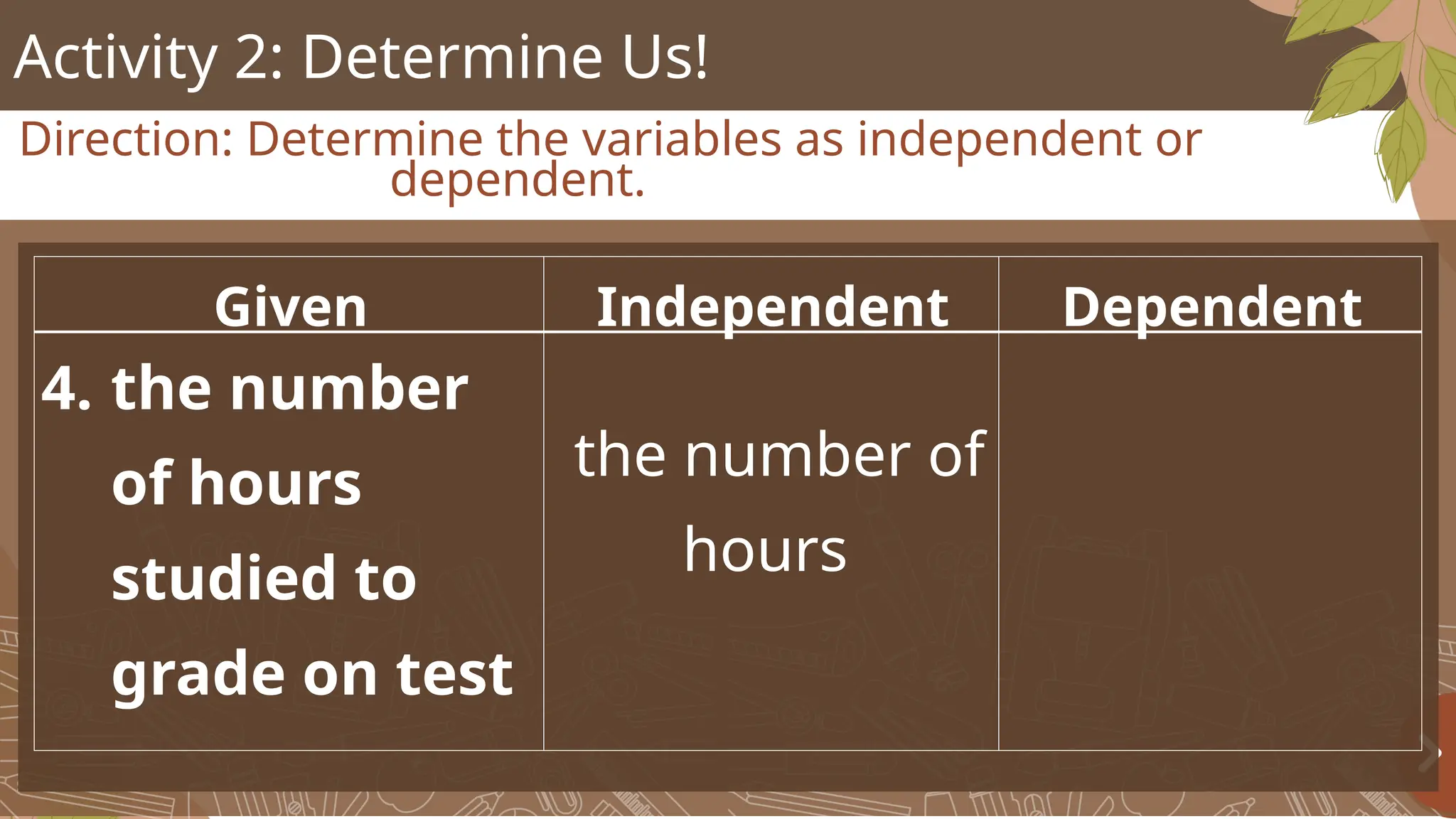 Activity 2: Determine Us!
Direction: Determine the variables as independent or
dependent.
Given Independent Dependent
4. the number
of hours
studied to
grade on test
the number of
hours
 