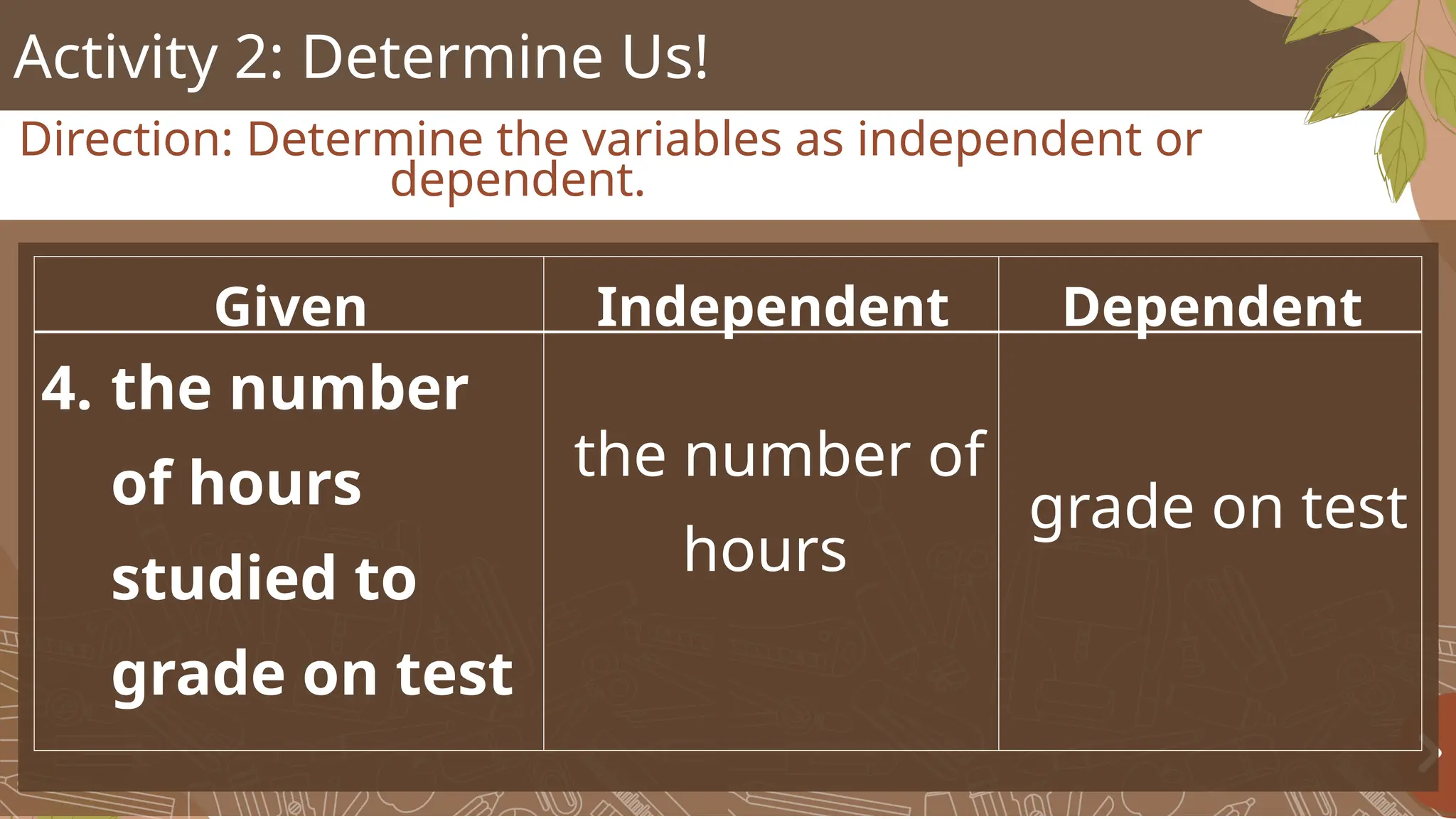 Activity 2: Determine Us!
Direction: Determine the variables as independent or
dependent.
Given Independent Dependent
4. the number
of hours
studied to
grade on test
the number of
hours
grade on test
 