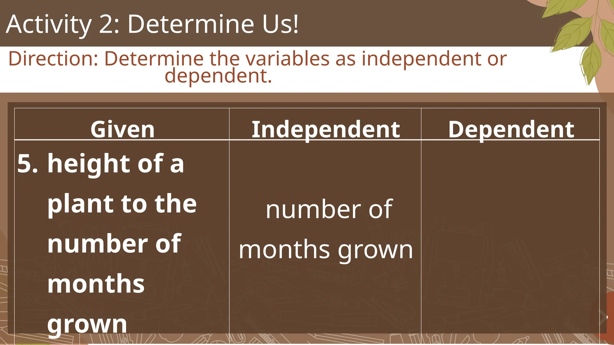 Activity 2: Determine Us!
Direction: Determine the variables as independent or
dependent.
Given Independent Dependent
5. height of a
plant to the
number of
months
grown
number of
months grown
 